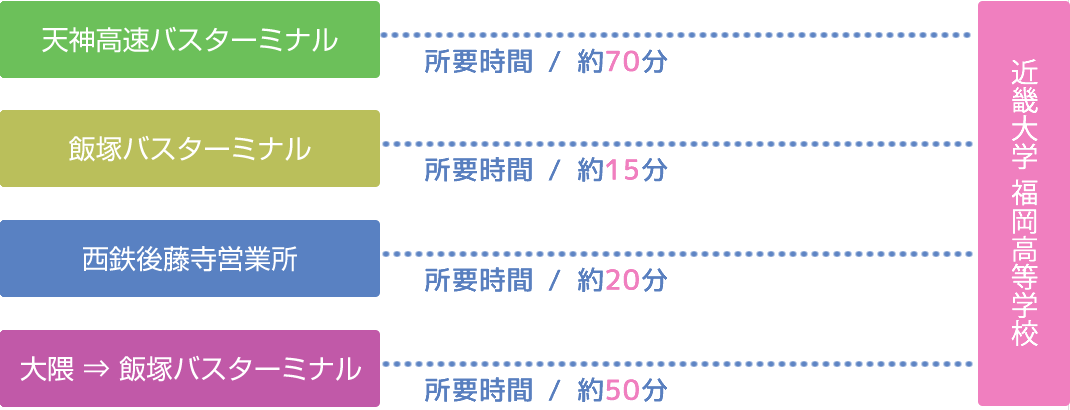 西鉄バスを利用する場合のアクセス方法