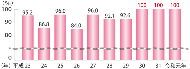 看護科 近畿大学附属福岡高等学校 全日制 近畿大学附属福岡高等学校 全日制