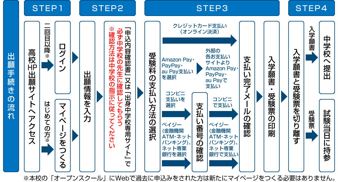 インターネット出願手続きの全体イメージ