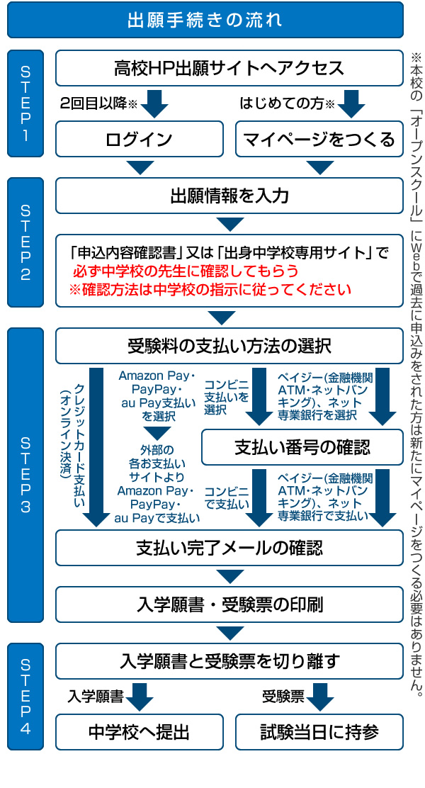 インターネット出願手続きの全体イメージ