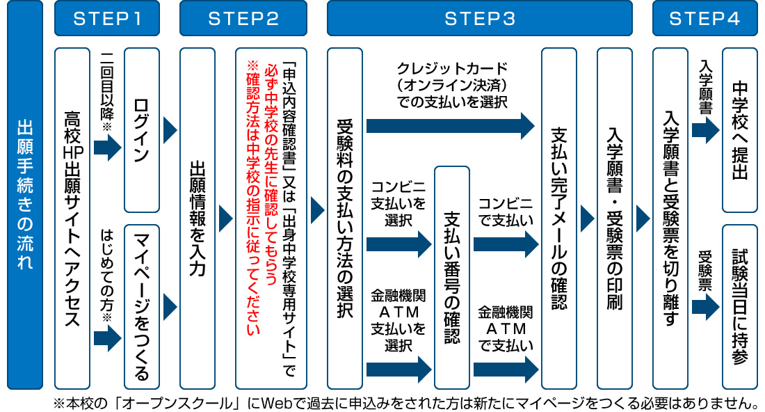 インターネット出願手続きの全体イメージ