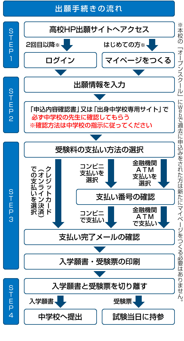 インターネット出願手続きの全体イメージ