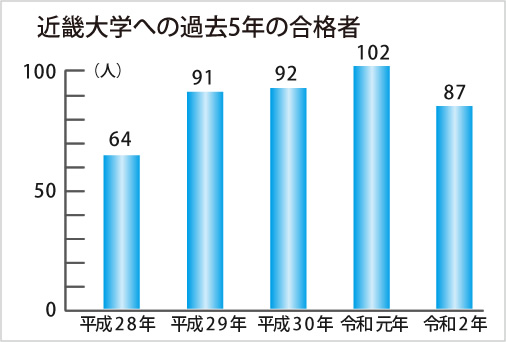 学内イベント 近畿大学附属福岡高等学校 全日制 近畿大学附属福岡高等学校 全日制