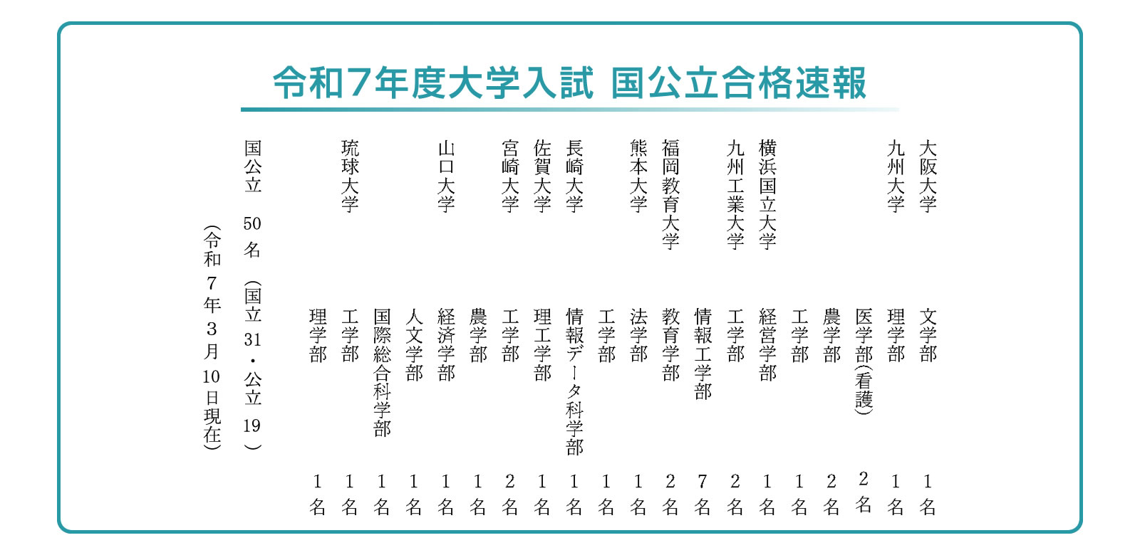 令和7年度大学入試 国公立合格速報